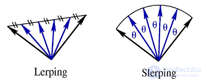 Углы эйлера(нутация прецессия вращения), Тейта-Брайана ( yaw,pitch,roll), Кватернион