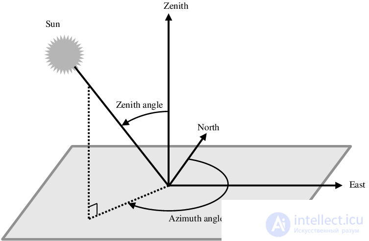 Сферическая система координат (азимут и зенит)