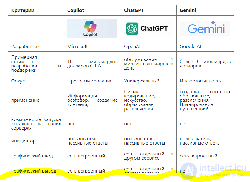 Сравнительный анализ Copilot, ChatGPT и Gemini, обзор генеративных аналогов