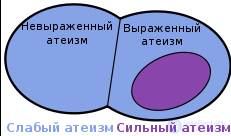 Критика религии Агностицизм, Игностицизм, Атеизм,Квазирелигия, Псевдорелигия