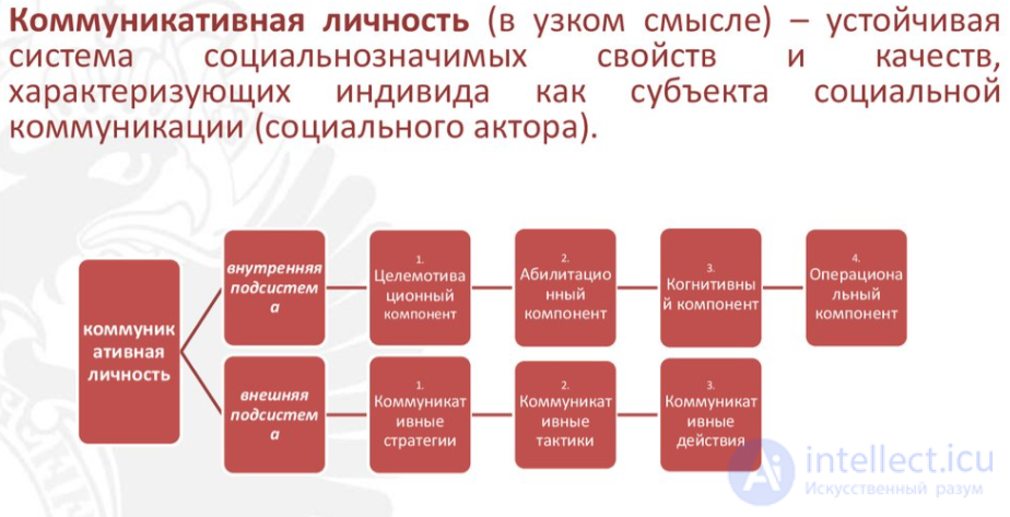 Коммуникативная личность