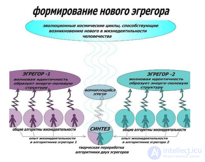 Теория  мозге-антенне, про отправку и приемом мыслей мозгом, коллективные воспоминания, мышление и энергия