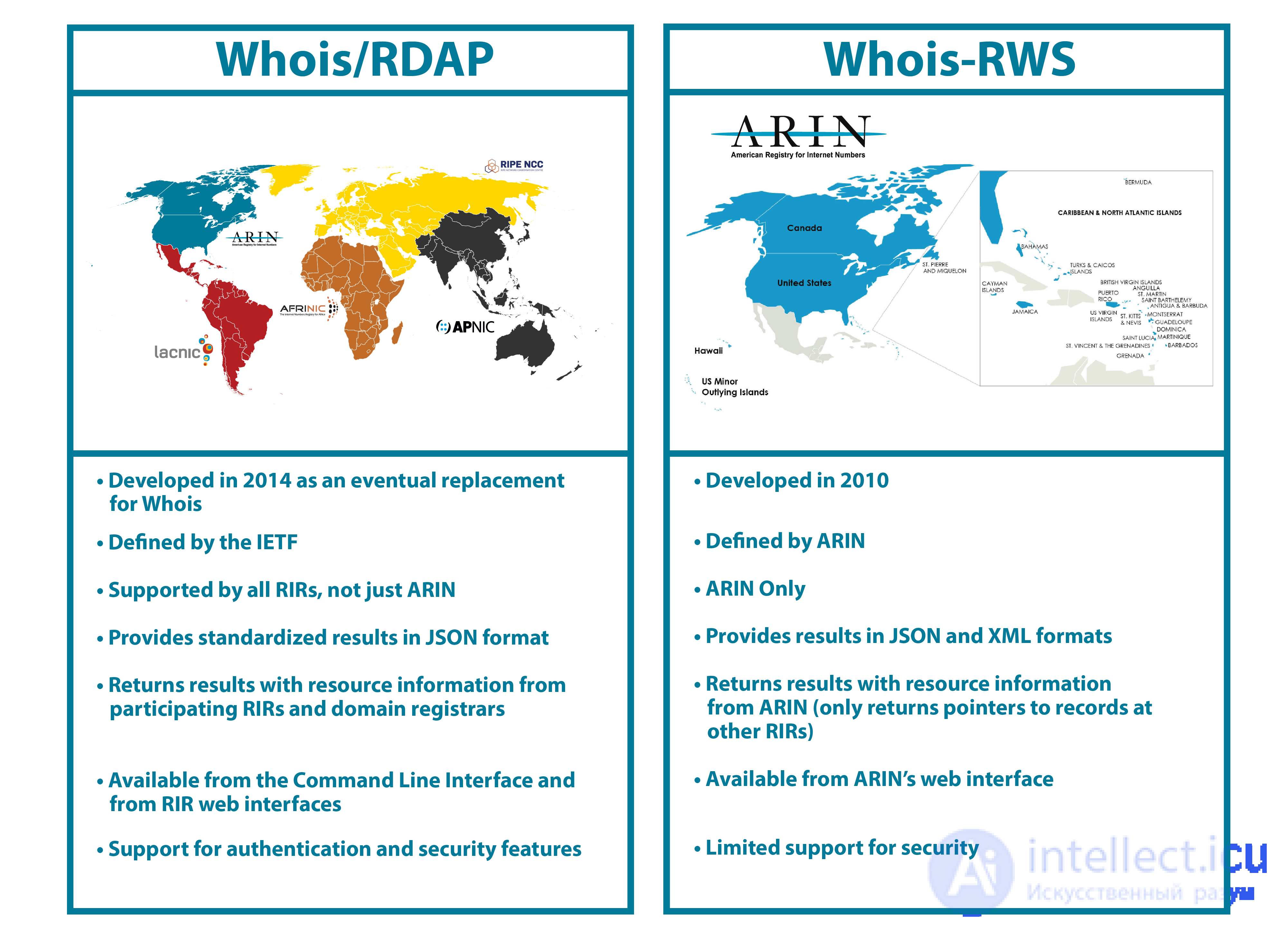 Протоколы WHOIS RDAP