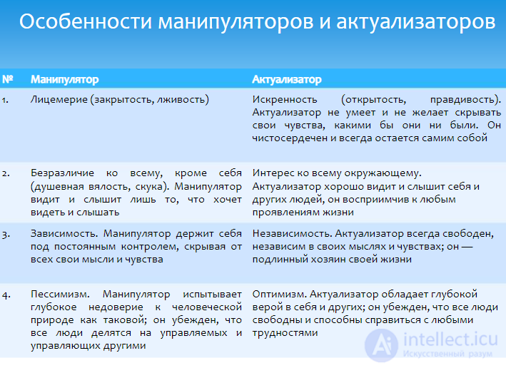 Психологическая манипуляция -  классификация и методики (подсознание, ассоциации, транс, игра, страх), манипулятор и актуализатор