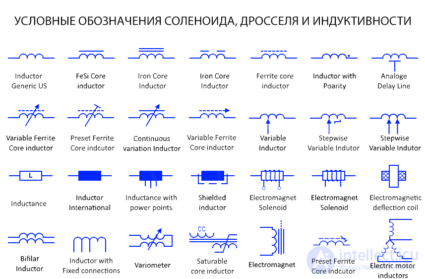 Условные обозначения соленоида, дросселя и индуктивности