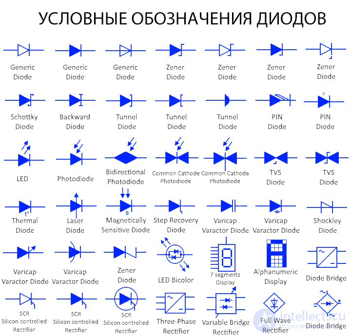 Условные обозначения полупроводниковых диодов