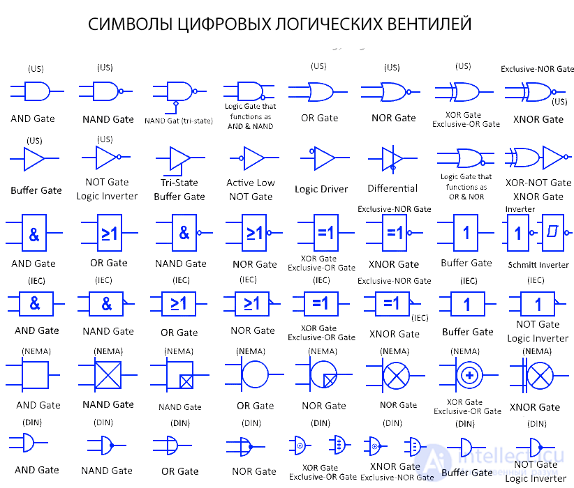 Условные обозначения  электронных цифровых схем