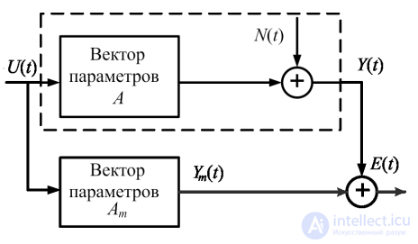 1.1.Основные понятия теории идентификации