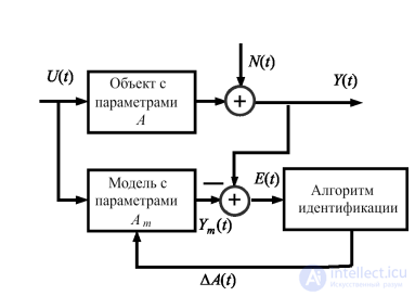 1.4.Параметрическая идентификация