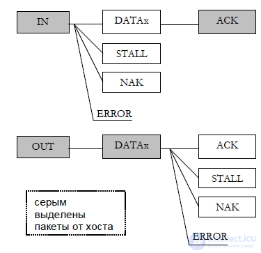 Концепция квитирования  сигнала, сообщения или события