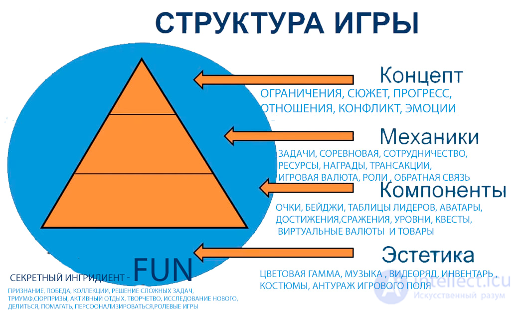 Понимание игрового процесса(геймплея), механик, целей игры, и взаимодействия с игроком