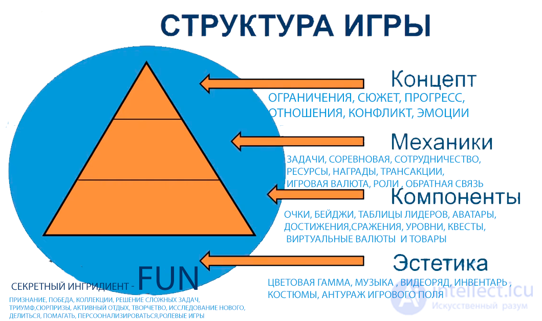 Основы теории игр: структура, правила, динамика и механики.