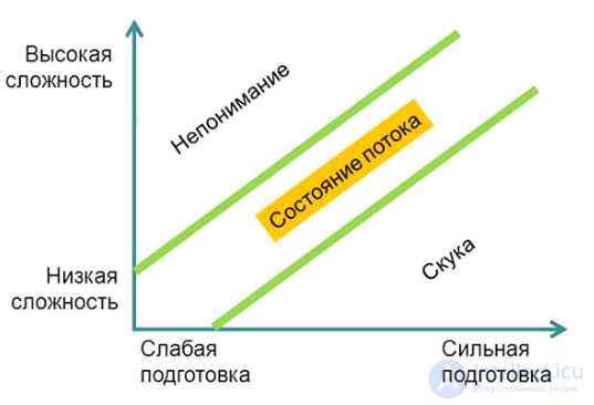 Психология игроков и влияние игровых механик на мотивацию, модели Бартла и Костера, состояние потока