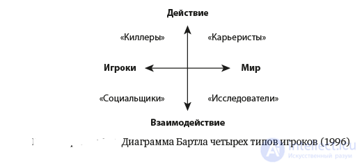 Психология игроков и влияние игровых механик на мотивацию, модели Бартла и Костера, состояние потока