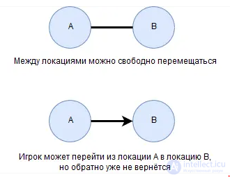 Проектирование игровых уровней, локаций и окружений, процедурная генерация, паттерны проектирования