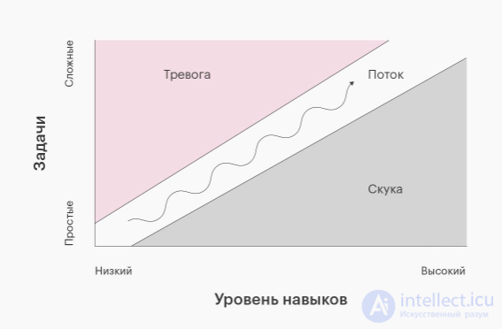 Балансировка сложности уровней, размещение врагов и объектов.