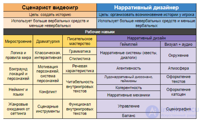 Взаимодействие нарратива с геймплеем.