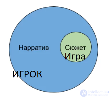 Взаимодействие нарратива с геймплеем.