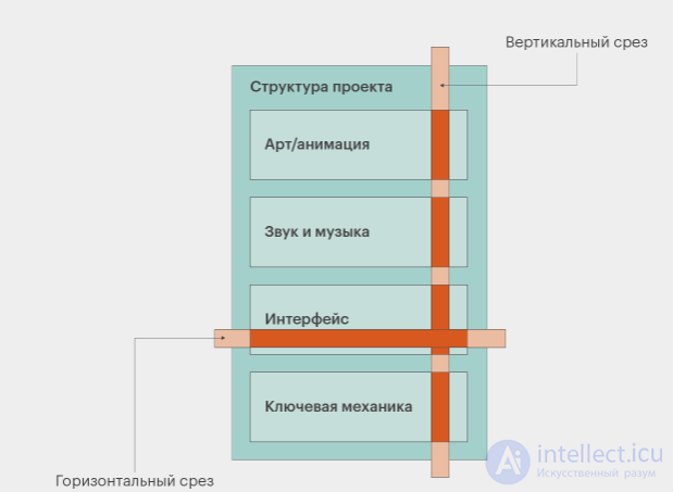 Практическое создание игровых прототипов.