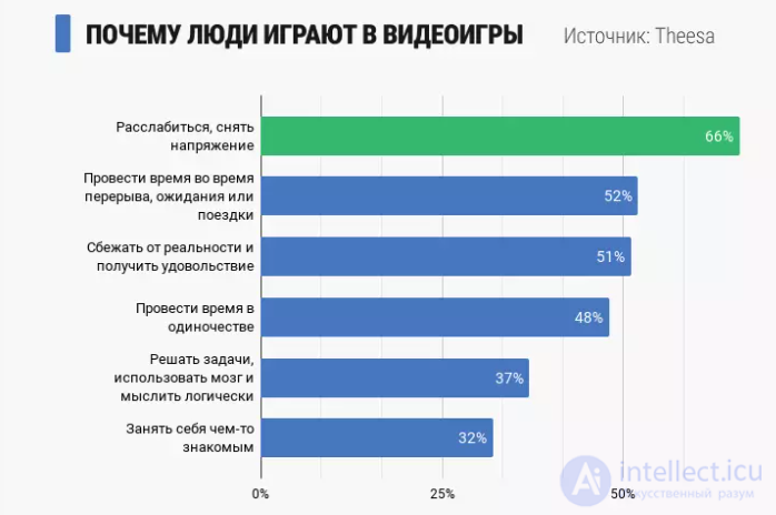 Анализ данных об игроках для улучшения игрового процесса