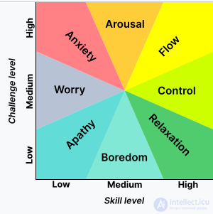 Состояние потока в  психологии