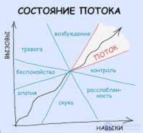 Состояние потока в  психологии