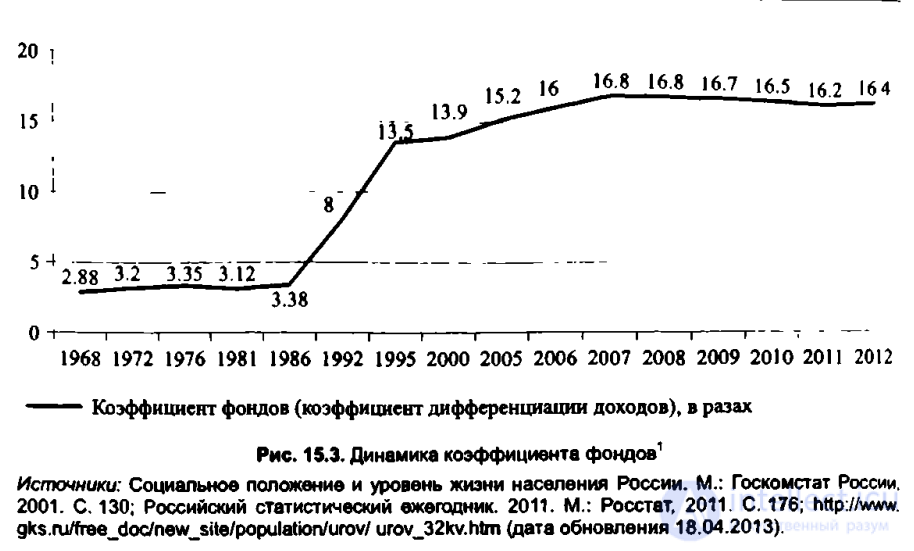 Глава 15 Постсоветские трансформации: предварительные итоги