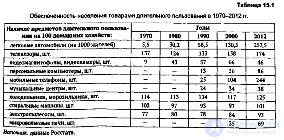 Глава 15 Постсоветские трансформации: предварительные итоги