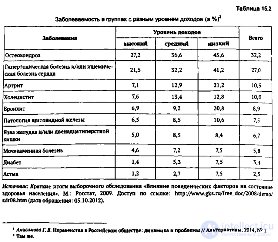 Глава 15 Постсоветские трансформации: предварительные итоги