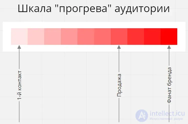 Способы прогрева аудитории в социальных сетях для SMO