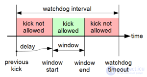 Сторожевой таймер (Watchdog timer)