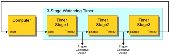 Сторожевой таймер (Watchdog timer)