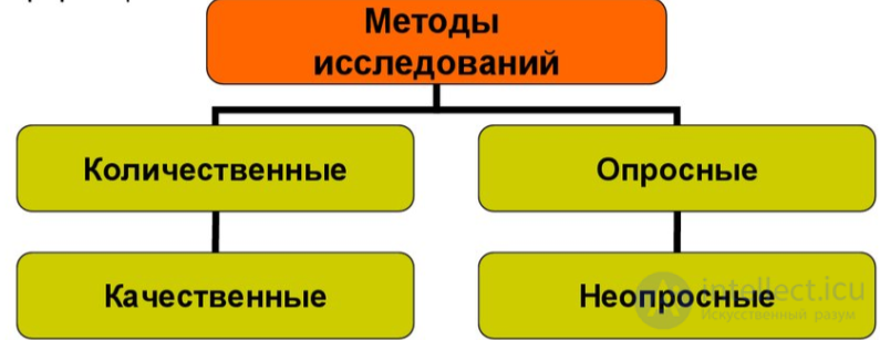 Социологическое исследование и методология социологического исследования