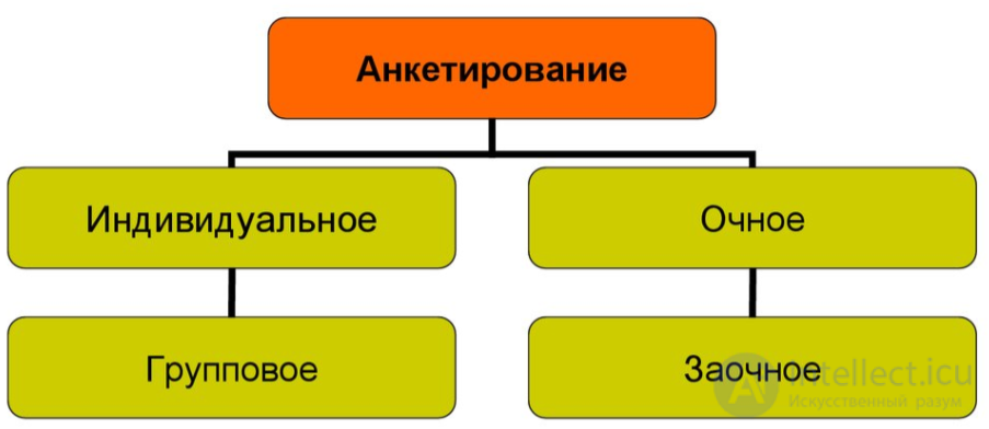 Социологическое исследование и методология социологического исследования