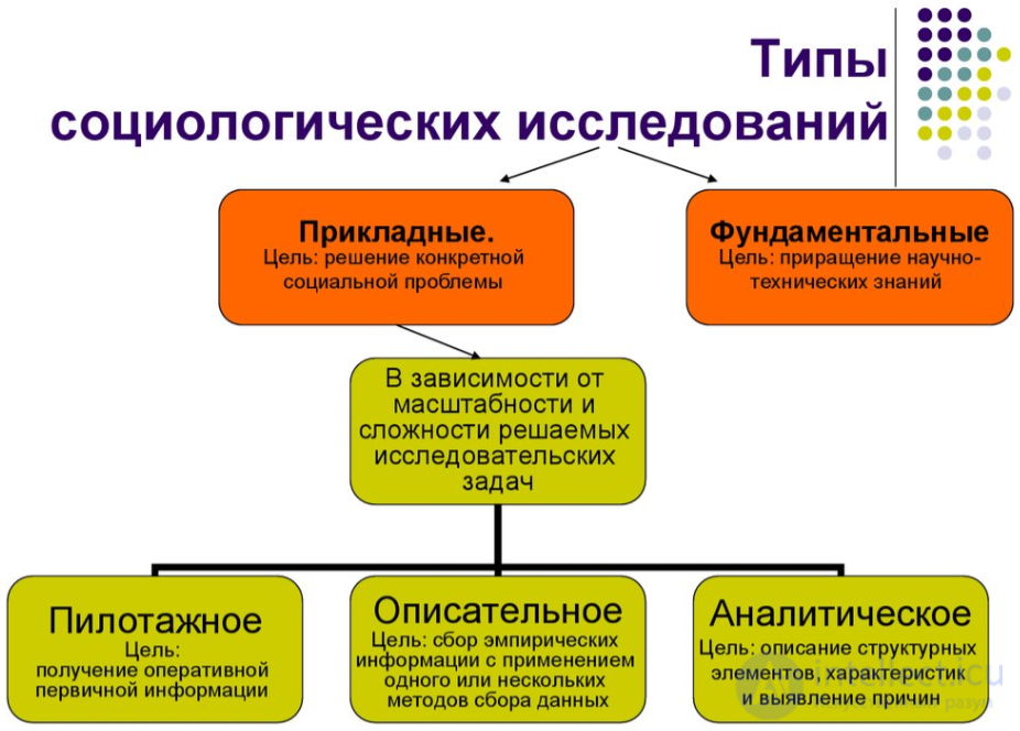 Социологическое исследование и методология социологического исследования