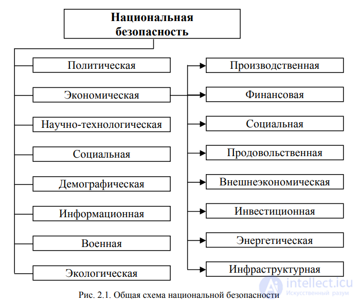 2.1. Экономическая безопасность в системе национальной безопасности