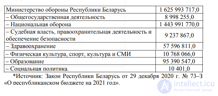 4.2. Расходы на оборону в  государстве