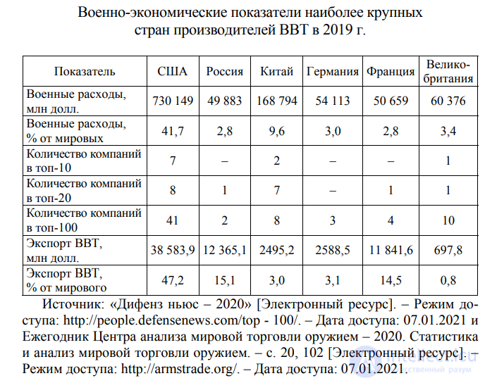 6.2. Тенденции развития мирового военно-промышленного комплекса