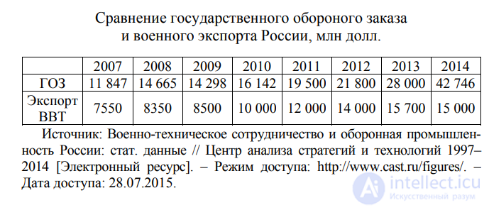 6.2. Тенденции развития мирового военно-промышленного комплекса