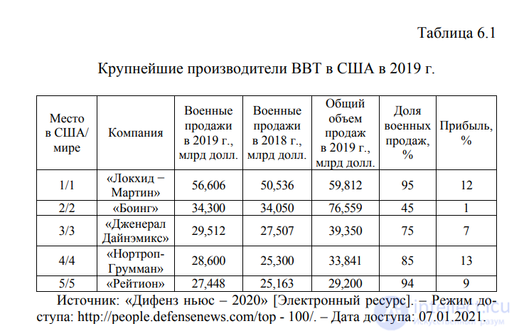 6.2. Тенденции развития мирового военно-промышленного комплекса