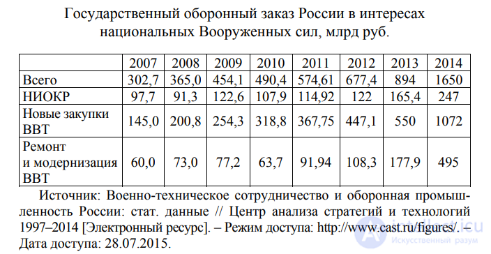 6.2. Тенденции развития мирового военно-промышленного комплекса