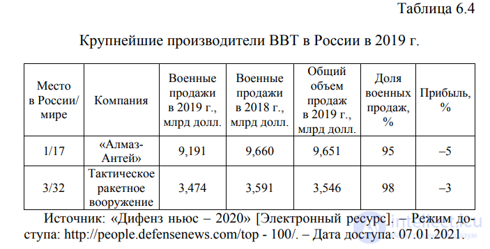 6.2. Тенденции развития мирового военно-промышленного комплекса