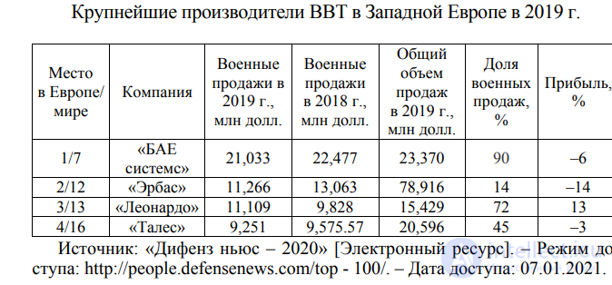 6.2. Тенденции развития мирового военно-промышленного комплекса