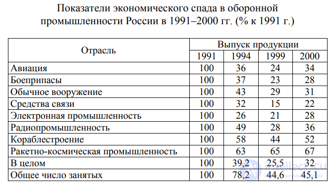 6.2. Тенденции развития мирового военно-промышленного комплекса