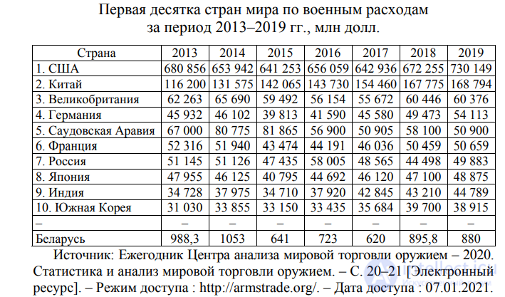 6.3. Мировые военные расходы