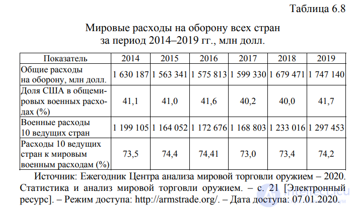 6.3. Мировые военные расходы