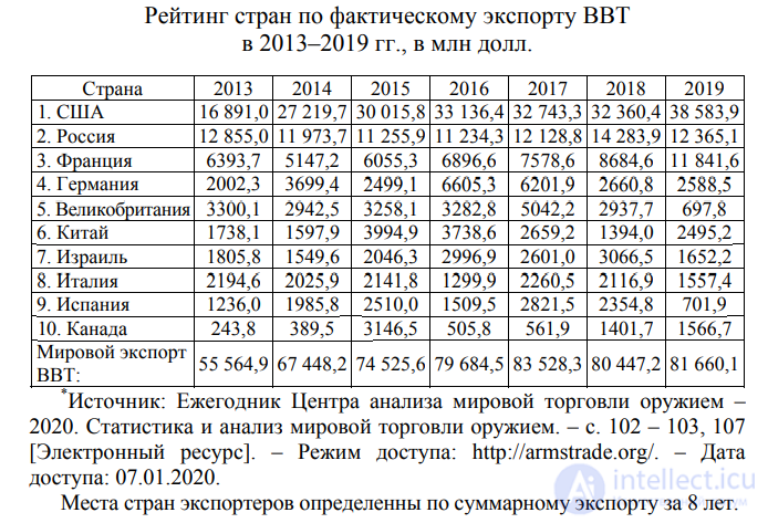 7.3. Современные тенденции развития мирового рынка вооружения