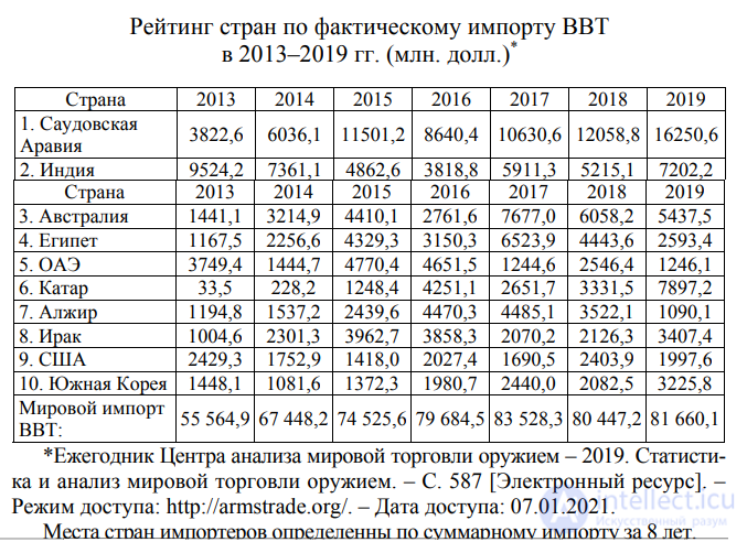 7.3. Современные тенденции развития мирового рынка вооружения