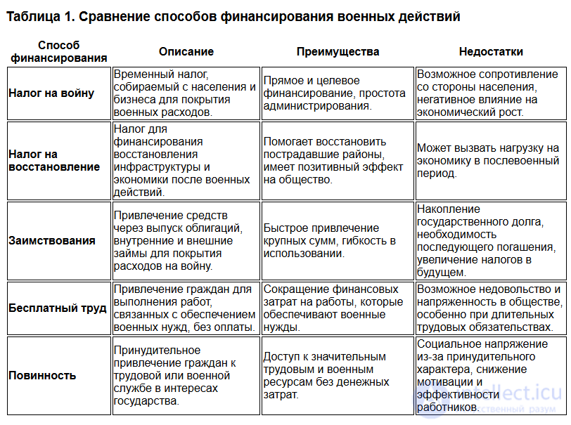 8 Способы финансирования военных действий