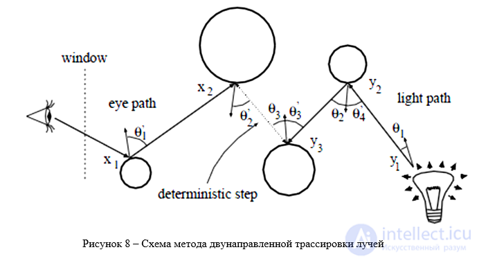 Метод трассировки лучей для синтеза изображений